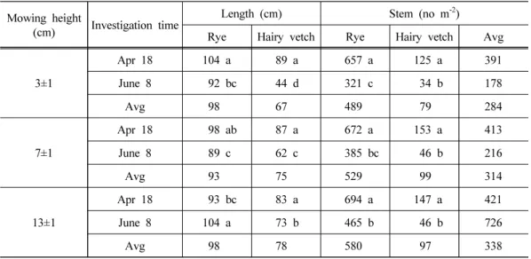 Table 5. Length and number of stems of the ground-cover plants surrounding ‘Niitaka’ 