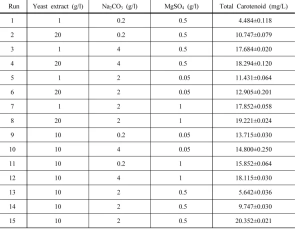 Table 4. Box-Behnken design matrix with experimental values of carotenoid production  Run Yeast extract (g/l) Na 2 CO 3  (g/l) MgSO 4  (g/l) Total Carotenoid (mg/L)