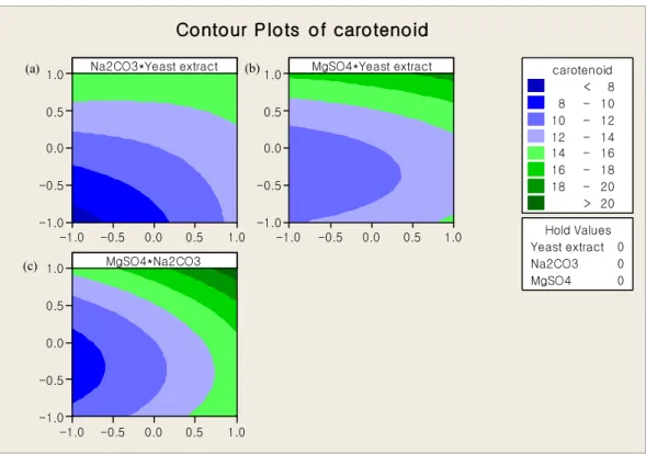 Fig. 3. Contour plots showing the medium compositions and their synergistic effects on  the carotenoid production