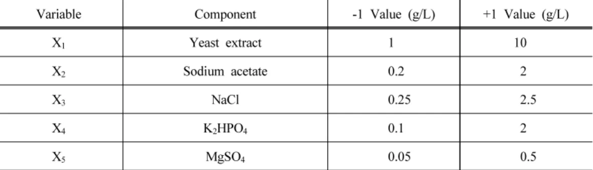 Table 1. High (+1) and low (-1) values of the independent variable in the Plackett-  Berman design