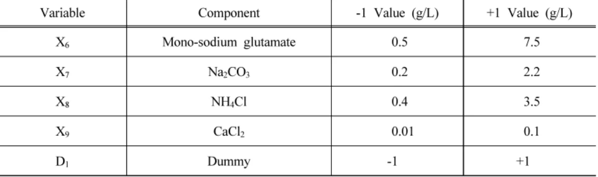 Table 2. Coded and real values of factors in the Box-Behnken design