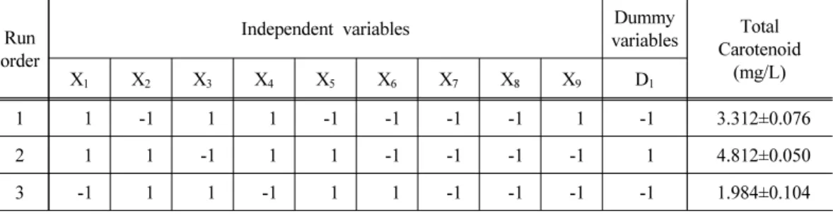 Table 3. Plackett-Berman design matrix (trails No. 1 to 20) with corresponding result