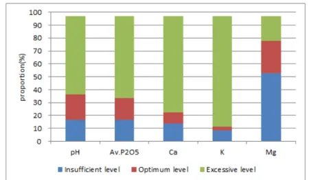 Fig. 2. Distribution Status of chemical properties in organically managed soil.