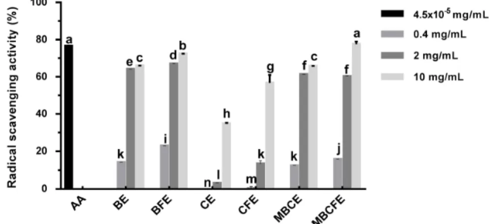Fig. 4. DPPH scavenging activity of extracts from barely leaf and corn silk.