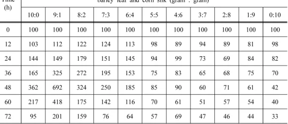 Table 1. Viable cell numbers of lactic acid bacteria grown in the mixtures of various  combination of barley leaf and corn silk in a different incubation time