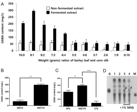 Fig. 2. Analysis of GABA contents.