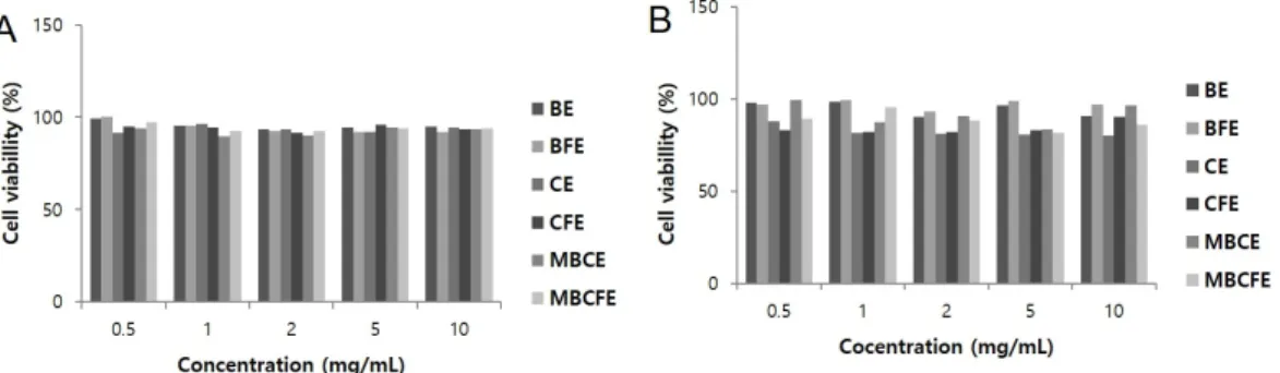 Fig. 3. Cytotoxicity Assays of extracts from barely leaf and corn silk.