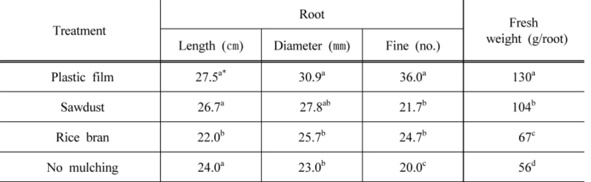 Table 1. Growth characteristics of  Platycodon grandiflorum radix by different mulching  materials