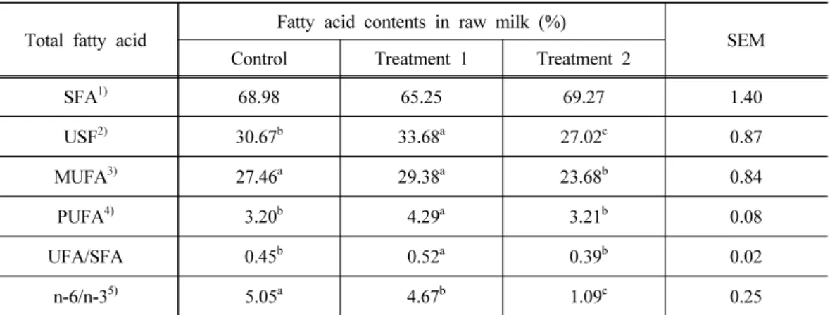 Table 6. Effect of feeding of organic diets with different fatty acid composition ratio on  total fatty acid contents and the rate of fatty acid of raw milk produced from  Holstein-Friesian dairy cows 