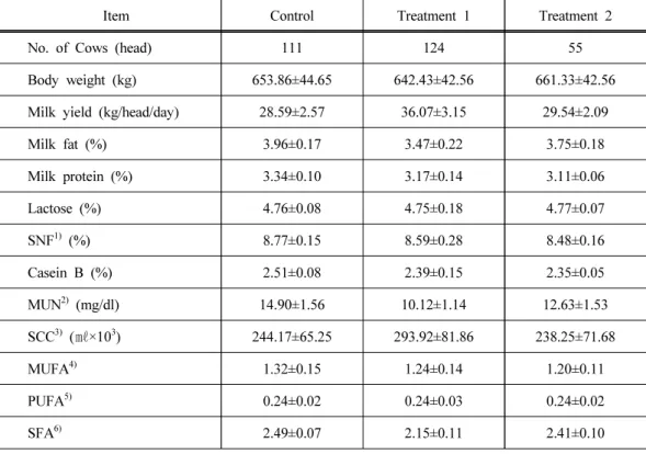 Table 1. The condition of experimental dairy cows before feeding trial