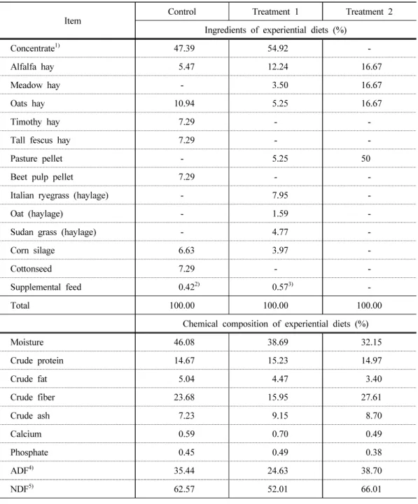 Table 2. The ingredients and contents of experimental diet (DM basis)