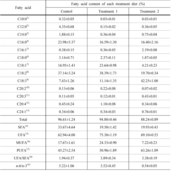 Table 3. Fatty acid contents of experimental diets in each different treatment group
