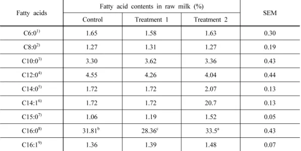 Table 4. Effect of feeding of organic diets with different fatty acid composition ratio on  fatty acid contents of raw milk produced from Holstein-Friesian dairy cows 