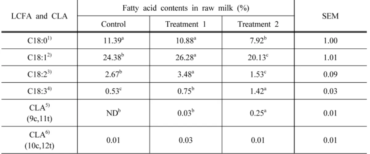 Table 5. Effect of feeding of organic diets with different fatty acid composition ratio on  long chain fatty acid and CLA contents of raw milk produced from Holstein-  Friesian dairy cows 