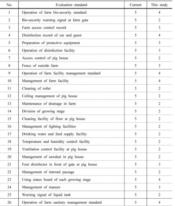 Table  5.  Comparison  between  the  score  resulted  from  this  study  and  currently  using  prerequisite evaluation standard on pig farm