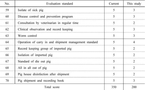 Table  6.  Comparison  between  the  score  resulted  from  this  study  and  currently  using  HACCP evaluation standard on pig farm