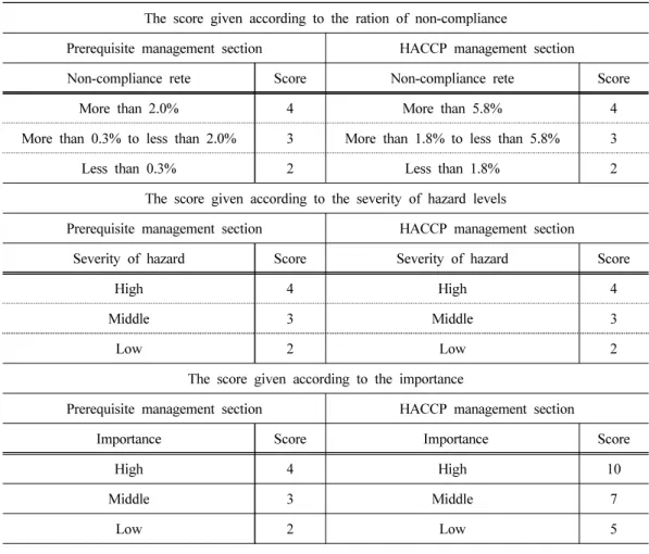 Table 2. The method for giving scores according to the ration of non-compliance, severity  of hazard levels and importance of each HACCP evaluation standard on pig farm