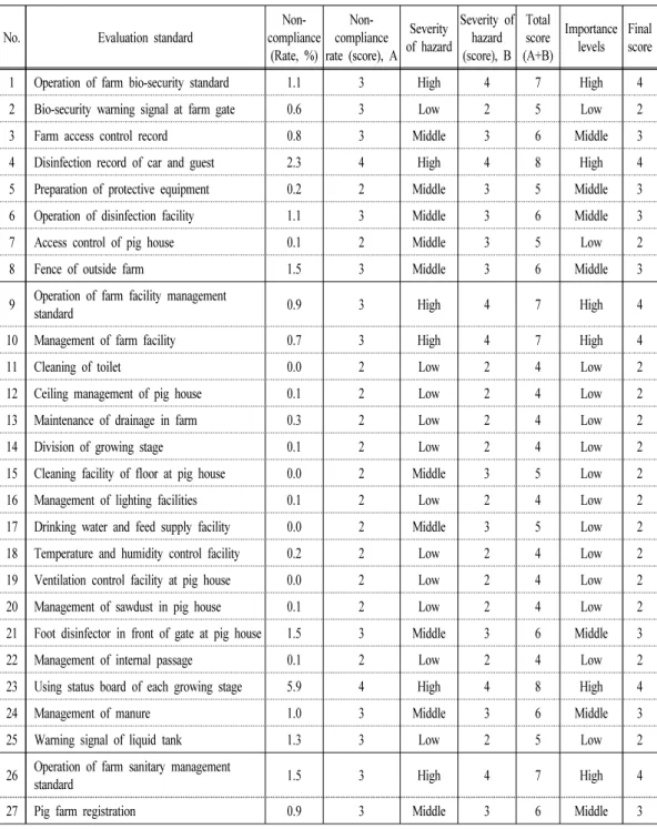 Table 3. The result of importance levels and final score of each evaluation standard on  pig farm (Prerequisite management section)