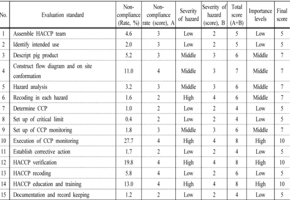 Table 4. The result of importance levels and final score of each evaluation standard on  pig farm (HACCP management section)