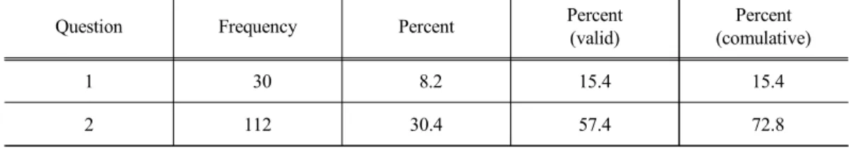 Table 7. Pest control policy perception of agricultural administration (Frequency)