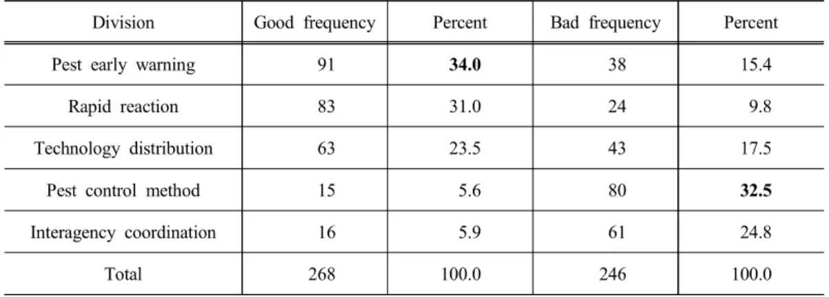 Table 9. Public service evaluation of agricultural administration (Frequency)