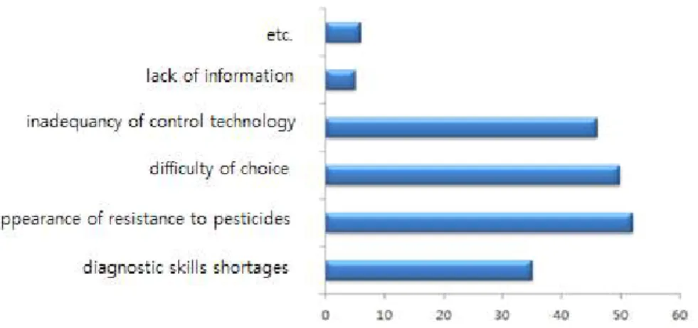 Fig. 3. Technology difficult problems of autonomous control.