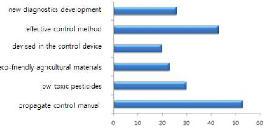 Fig 4. Future direction of research of pest control. 기타 건의사항으로는 유기농업자재의 효율성 제고 필요,  병해충 간이 진단기술 함양을  위한 도감 보급과 교육 확대,  국내 농업환경에 최적화된 약제 개발,  화학적 방제 외의 방제 법 개발,  멧돼지,  고라니 등 유해조수 피해 예방기술 개발 등이 주요 건의사항으로 제시되 었다