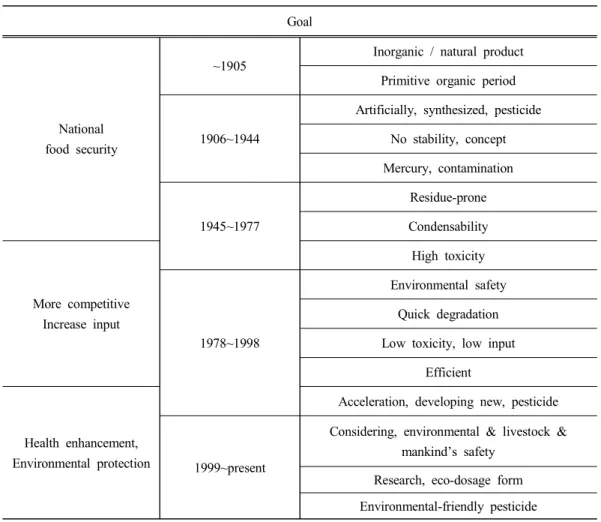 Table 1. Paradigm shift in agricultural researches Goal