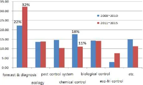 Fig. 1. Farming application data analysis result of crop protection branch (’03~’15).