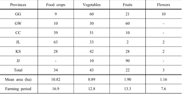 Table 3. Proportion of respondents by crop (%)