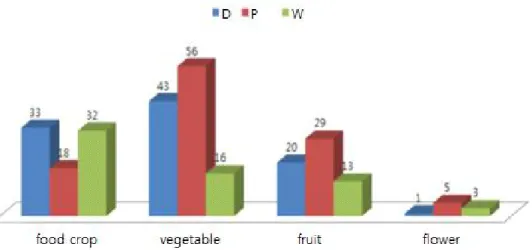 Fig. 2. Disease and pest difficult to control disease and pest by crops.