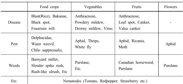 Table 4. Difficult disease and pest to various crops