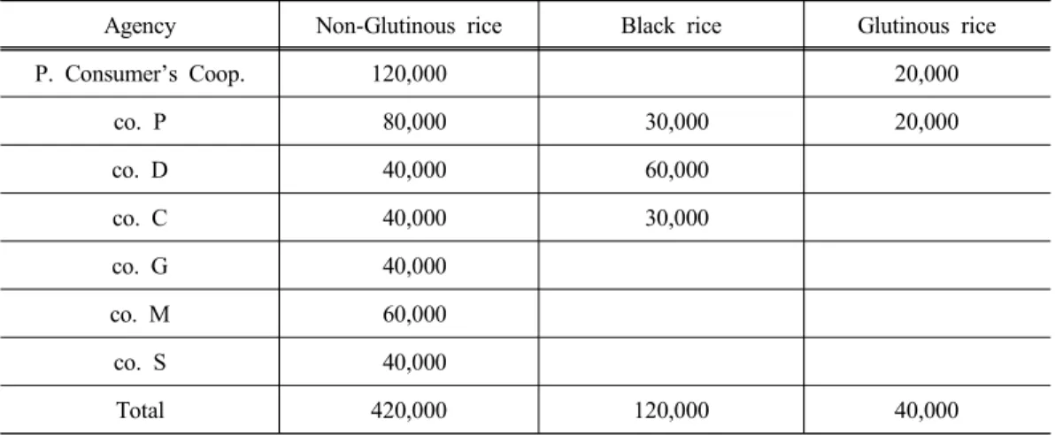 Table 1. Contracting agency for organic rice in 2000