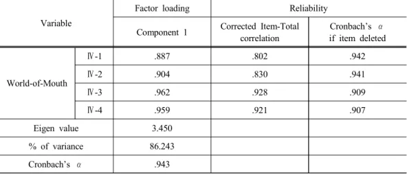 Table 6. World of mouth variables exploratory factor analysis and reliability Variable
