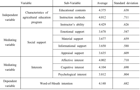 Table 7. Statistics analysis of the main variables