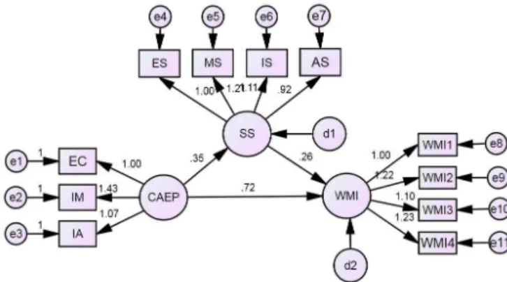 Fig. 1. Structural model among characteristics of agricultural education program, word of mouth intention, and social support.