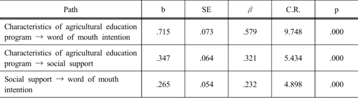 Table 10. Results of path coefficient analysis
