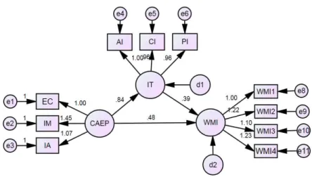 Fig. 2. Structural model among characteristics of agricultural education program, word of mouth intention, and intentions.