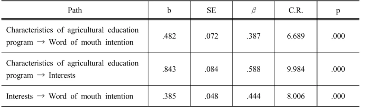 Table 13. Results of path coefficient analysis