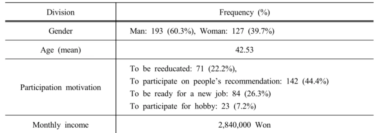 Table 1. Demographic characteristics