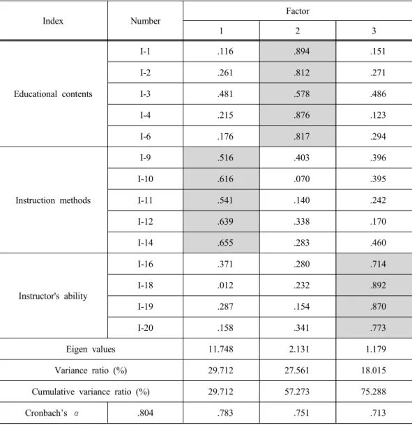 Table 2. Characteristics of agriculture education program variables exploratory factor analysis and reliability