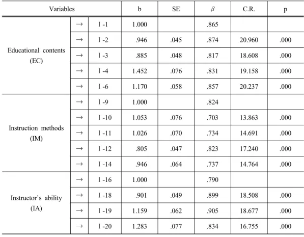 Table 3. Characteristics of agriculture education program variables confirmatory factor analysis Variables b SE β C.R