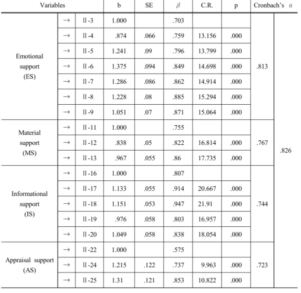 Table 4. Social support variables confirmatory factor analysis and reliability Variables b SE β C.R