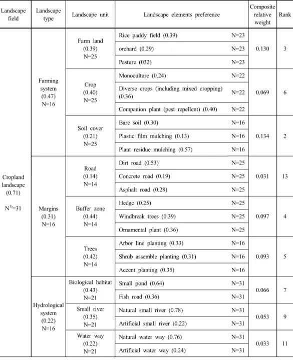 Table 2. Relative importance and preference of landscape component in organic farming system