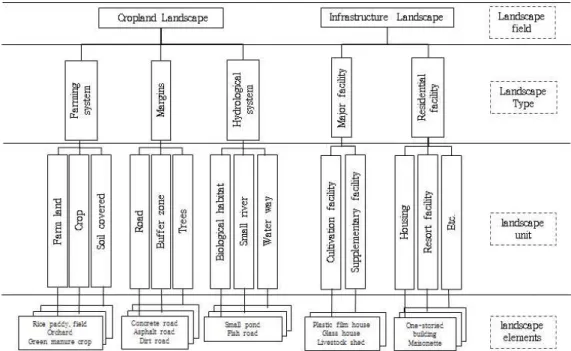 Fig. 1. Classification of landscape component in organic farming system.
