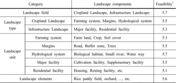 Table 1. The feasibility of the landscape components proposed in the study