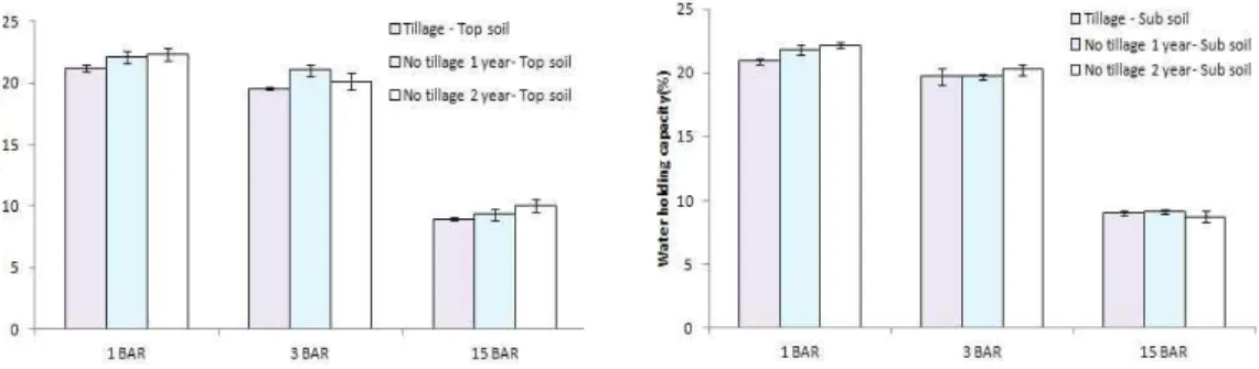 Fig. 9. Change of capacity to retain water at different tillage systems in soil.