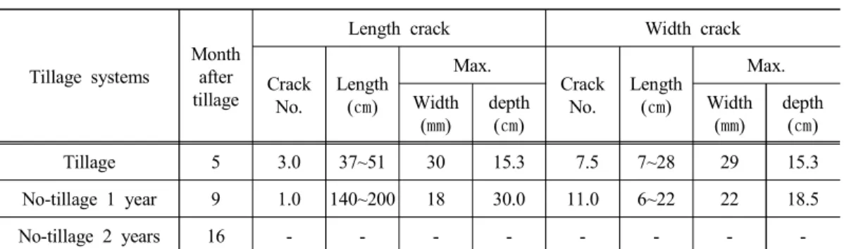 Table 1. Distribution of soil crack after tillage with time progress (Investigation length: 2 m, 2009