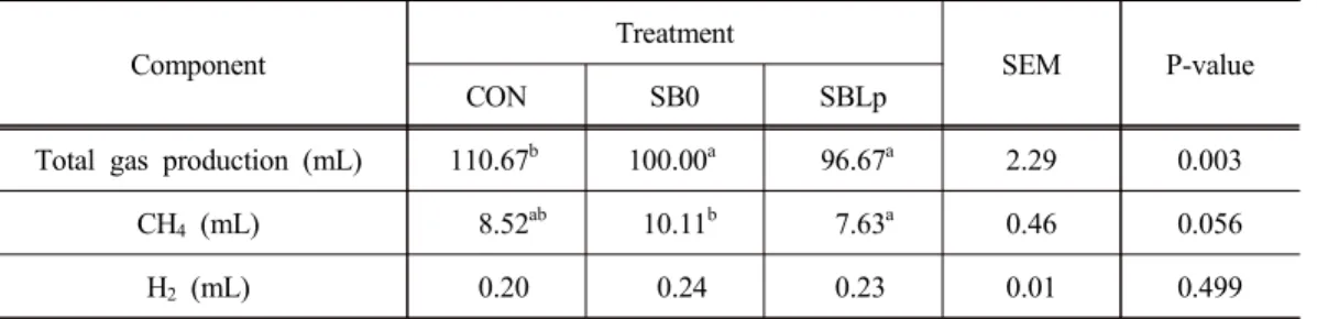 Table 3. Effect of fermented Scutellaria baicalensis root extract on gas production and methane mitigation in vitro