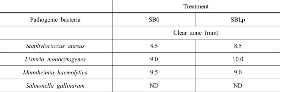 Fig. 1. Antioxidant activity of ethanol extracts of Scutellaria baicalensis (SB0) and S.